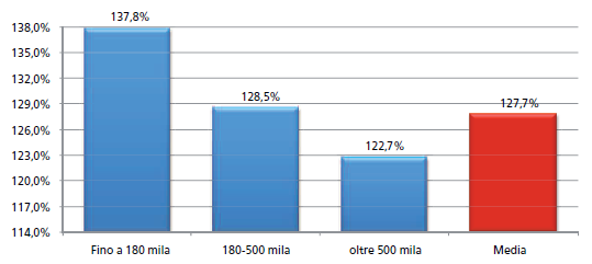 incidenza media ricavi