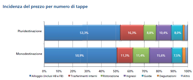 incidenza prezzo numero tappe