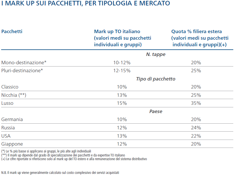 markup pacchetti