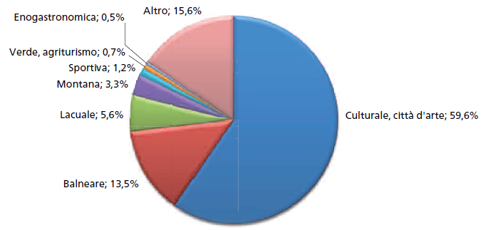 turismo organizzato